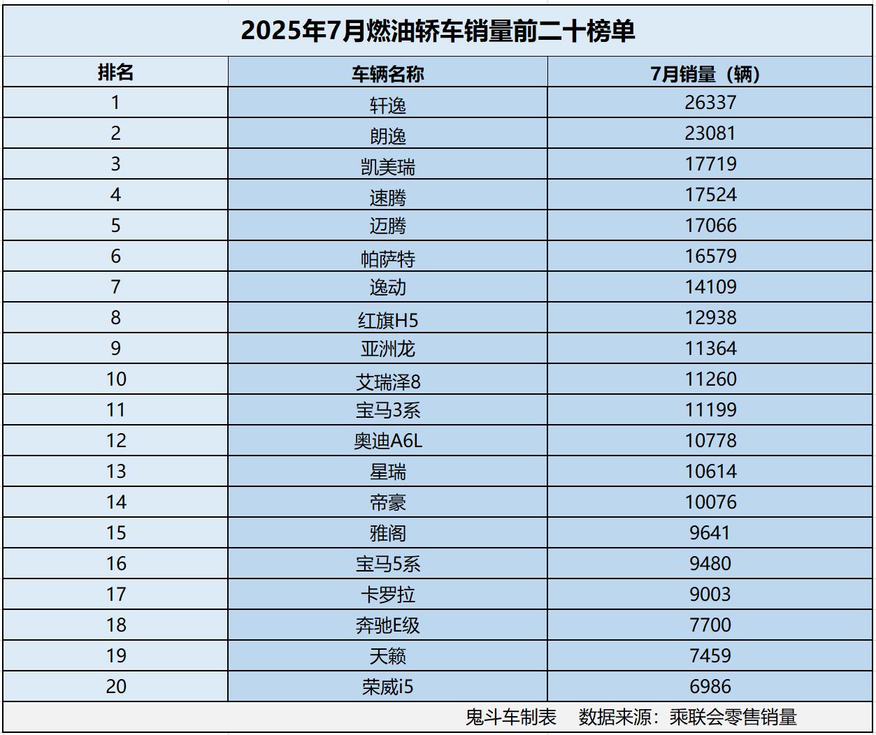 燃油车又火了？7月燃油轿车销量榜单 十四款销量过万 凯美瑞第三
