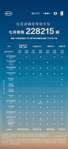 百万车主的选择，比亚迪引领智能驾驶新时代
