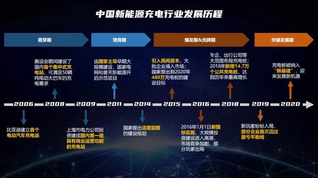 中国月用电量过万亿！欧洲充电还要等创业公司？