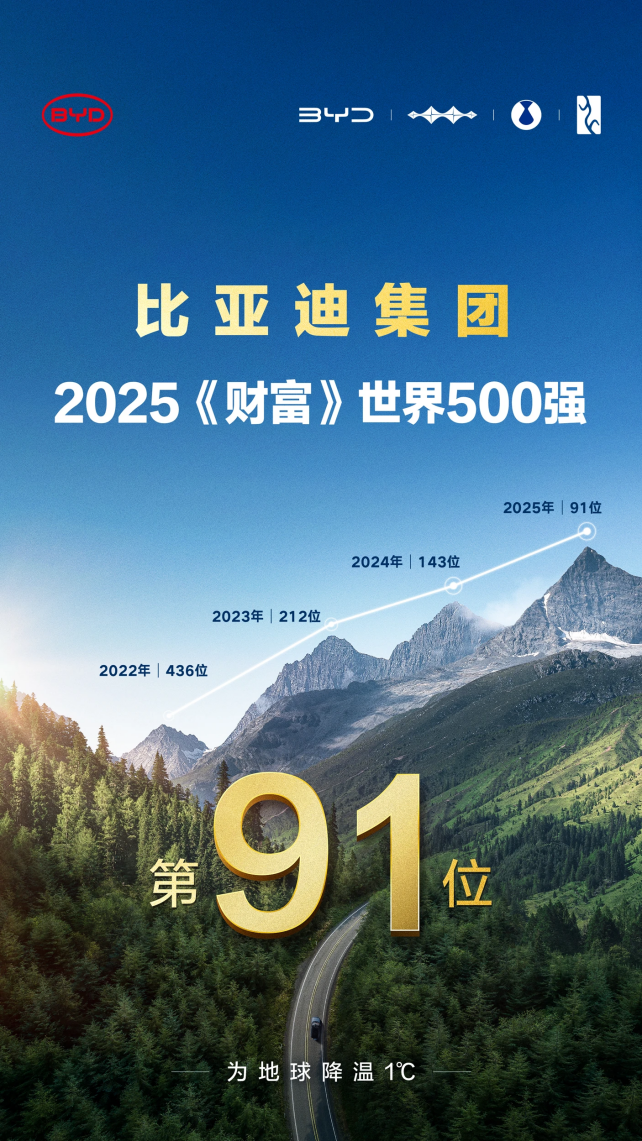 比亚迪7月海外劲销8万，多国稳夺新能源销冠