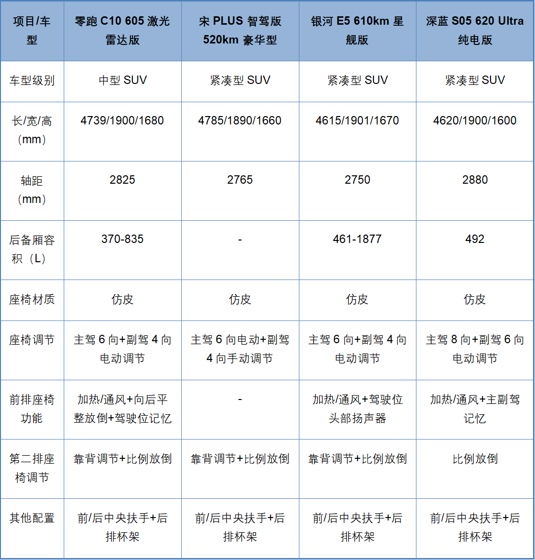 都是热销热门，宋PLUS、银河E5、C10、深蓝S05谁更全面?