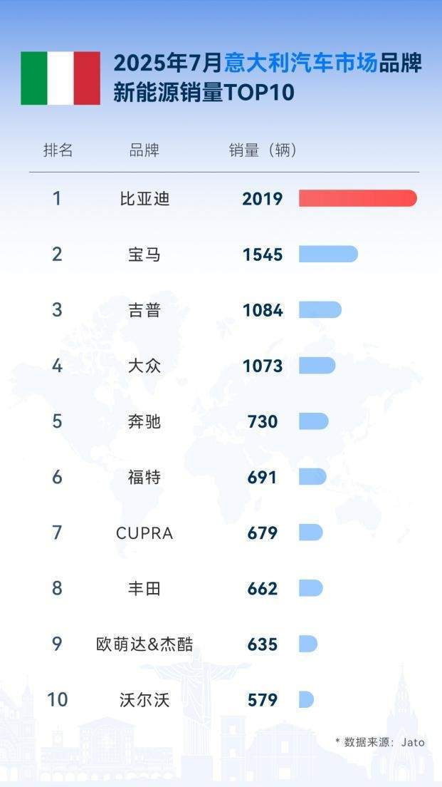 从中国到世界：比亚迪7月领跑全球多国新能源车市