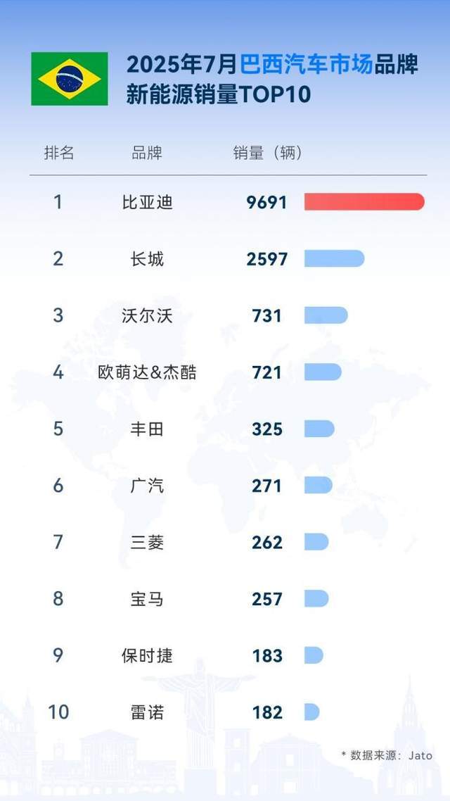 从中国到世界：比亚迪7月领跑全球多国新能源车市