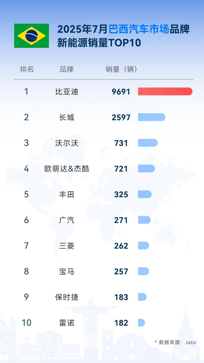 比亚迪7月海外劲销8万，多国稳夺新能源销冠