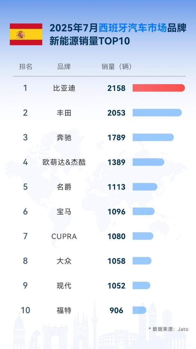 从中国到世界：比亚迪7月领跑全球多国新能源车市
