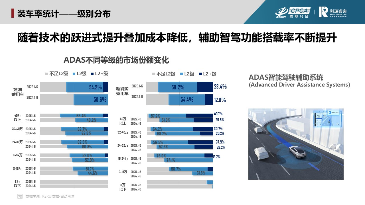 国内L2级和以上辅助驾驶装车率达到全球第一，还应禁止使用辅助驾驶吗？