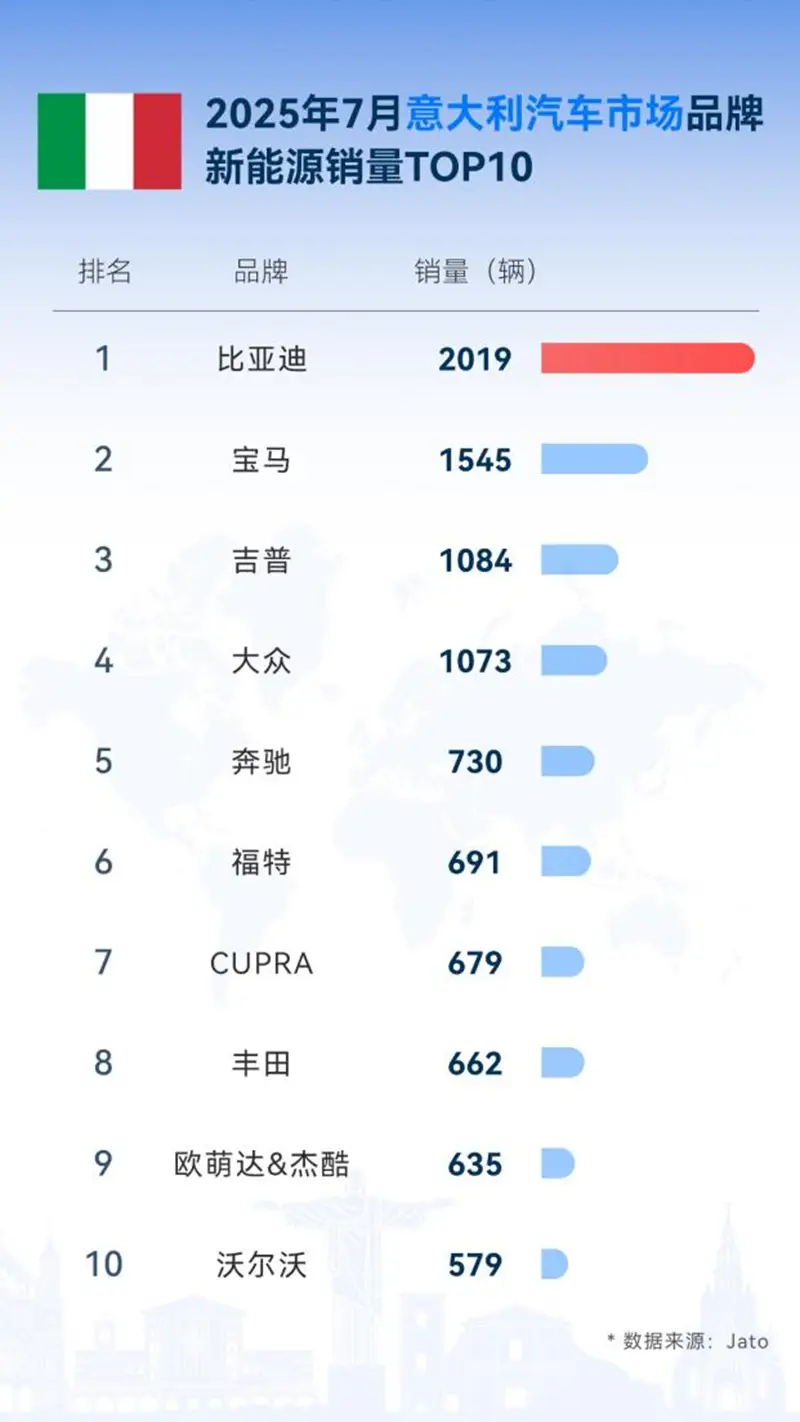 比亚迪7月海外劲销8万，同比增159.5%，多国稳夺新能源销冠