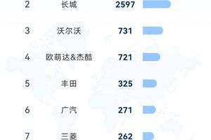 从中国到世界：比亚迪7月领跑全球多国新能源车市
