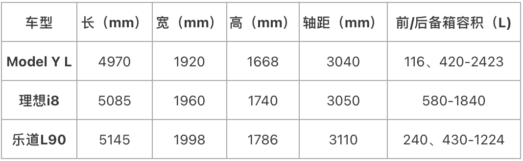 特斯拉Model Y L将上市！对比理想i8和乐道L90，谁能胜出？