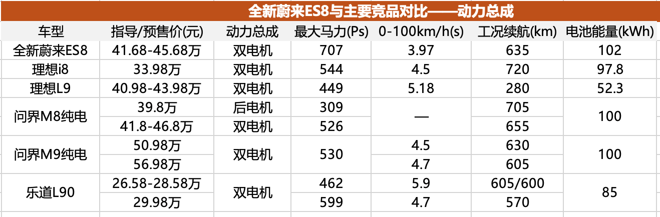 怒降10多万的全新蔚来ES8，性价比够掀桌子了吗？