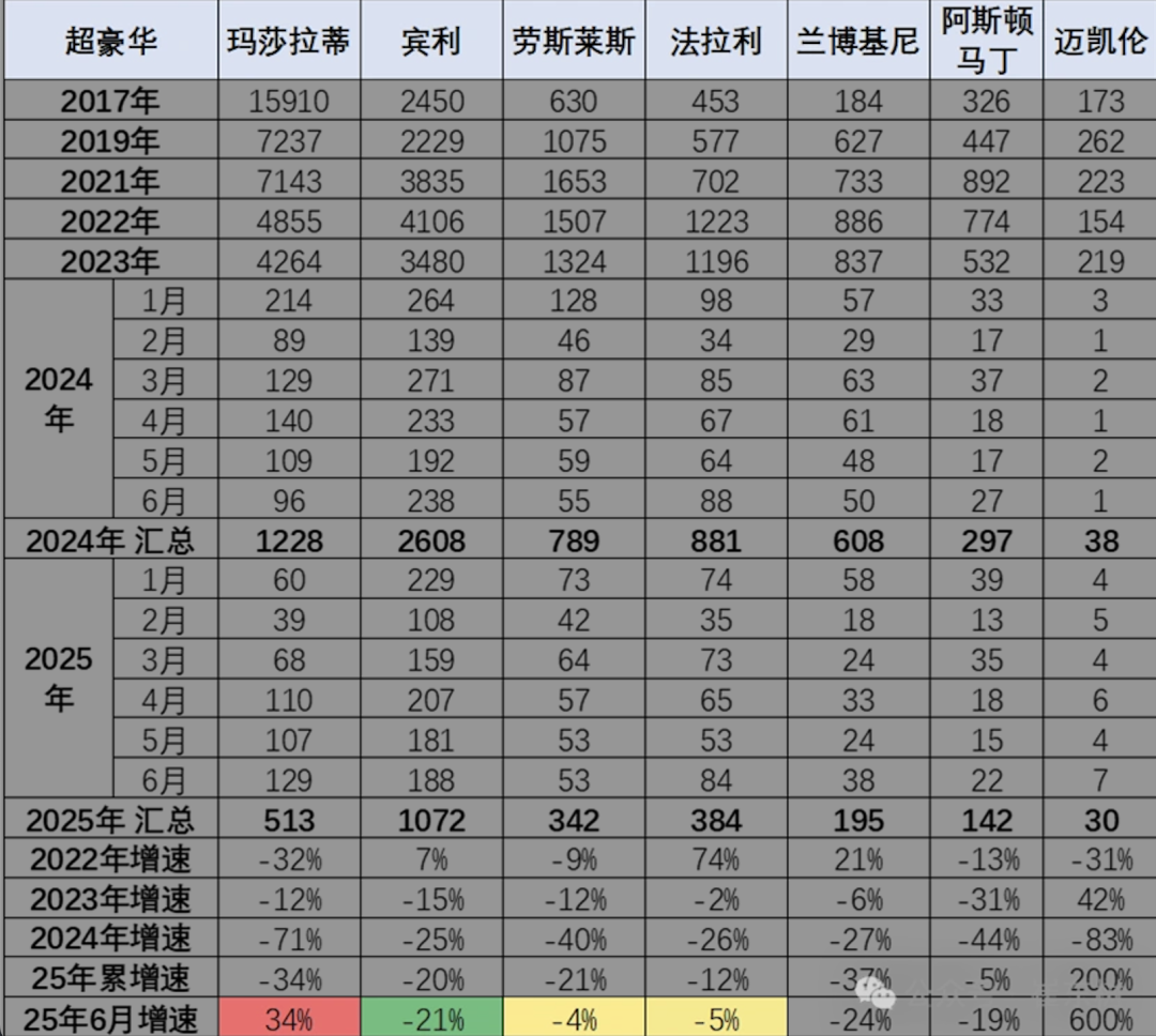 成都车展丧失轰鸣声，电动化浪潮“静音”了超豪华阵营