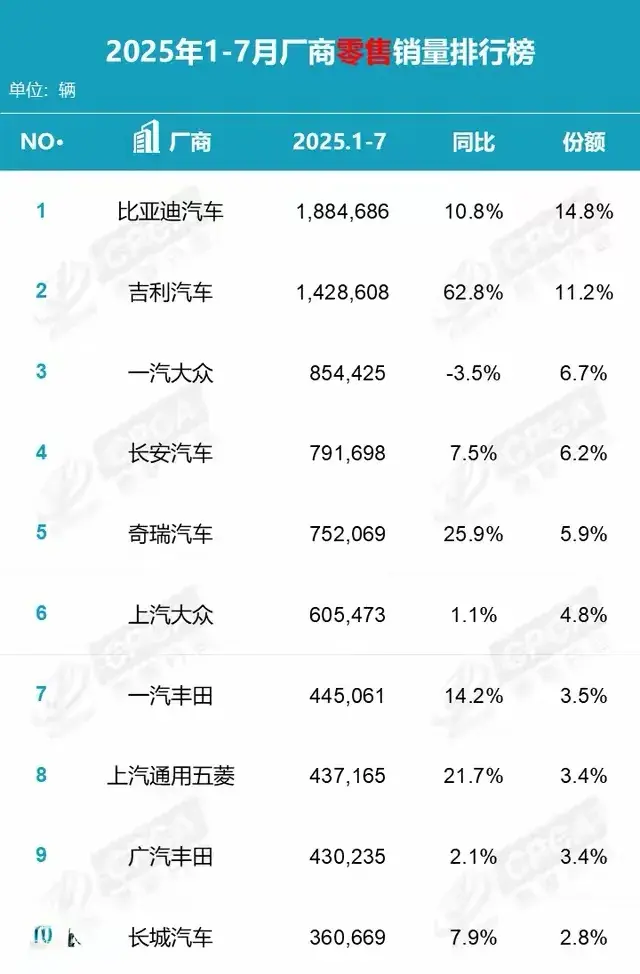 自主品牌还得看比亚迪、吉利和奇瑞