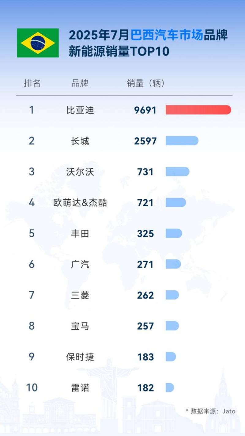 比亚迪7月海外劲销8万，同比增159.5%，多国稳夺新能源销冠