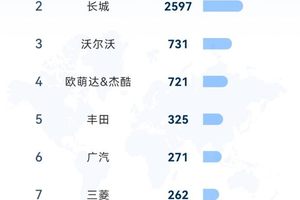 淡季不淡！比亚迪7月海外销量再传捷报