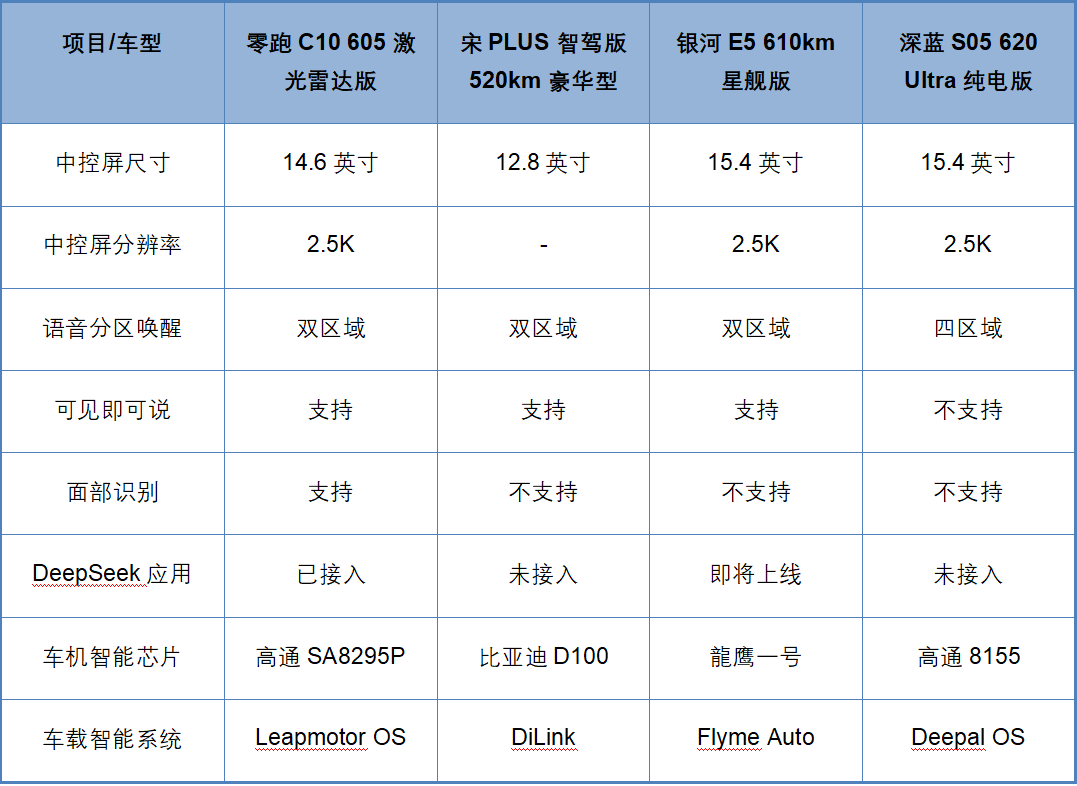 都是热销热门，宋PLUS、银河E5、C10、深蓝S05谁更全面?