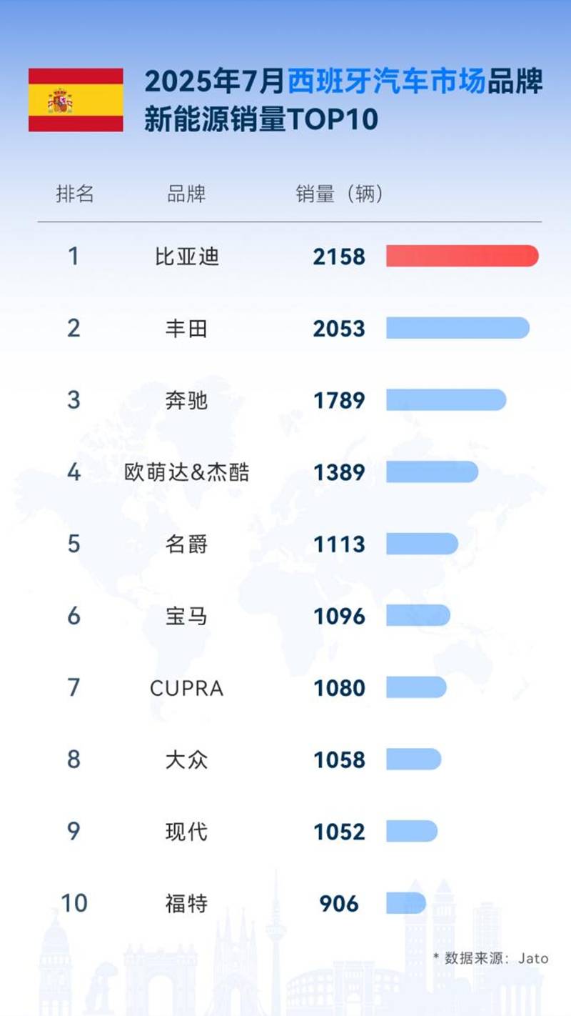 比亚迪7月海外劲销8万，同比增159.5%，多国稳夺新能源销冠