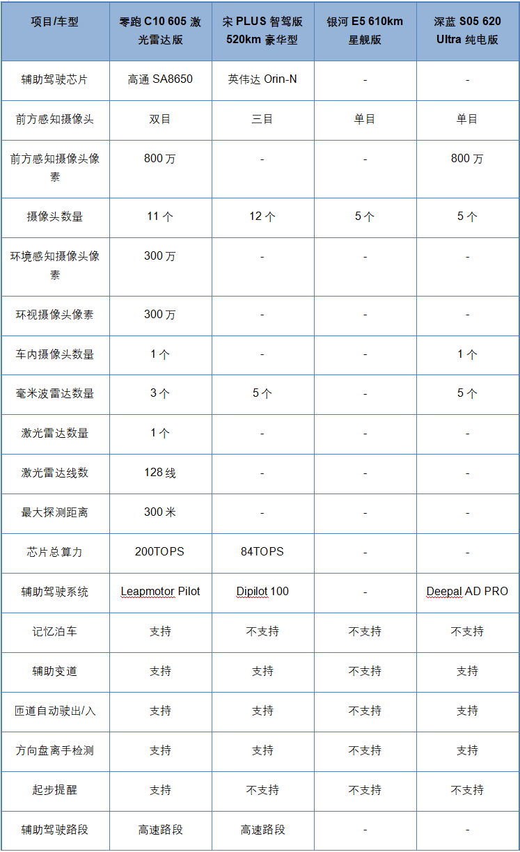 都是热销热门，宋PLUS、银河E5、C10、深蓝S05谁更全面?