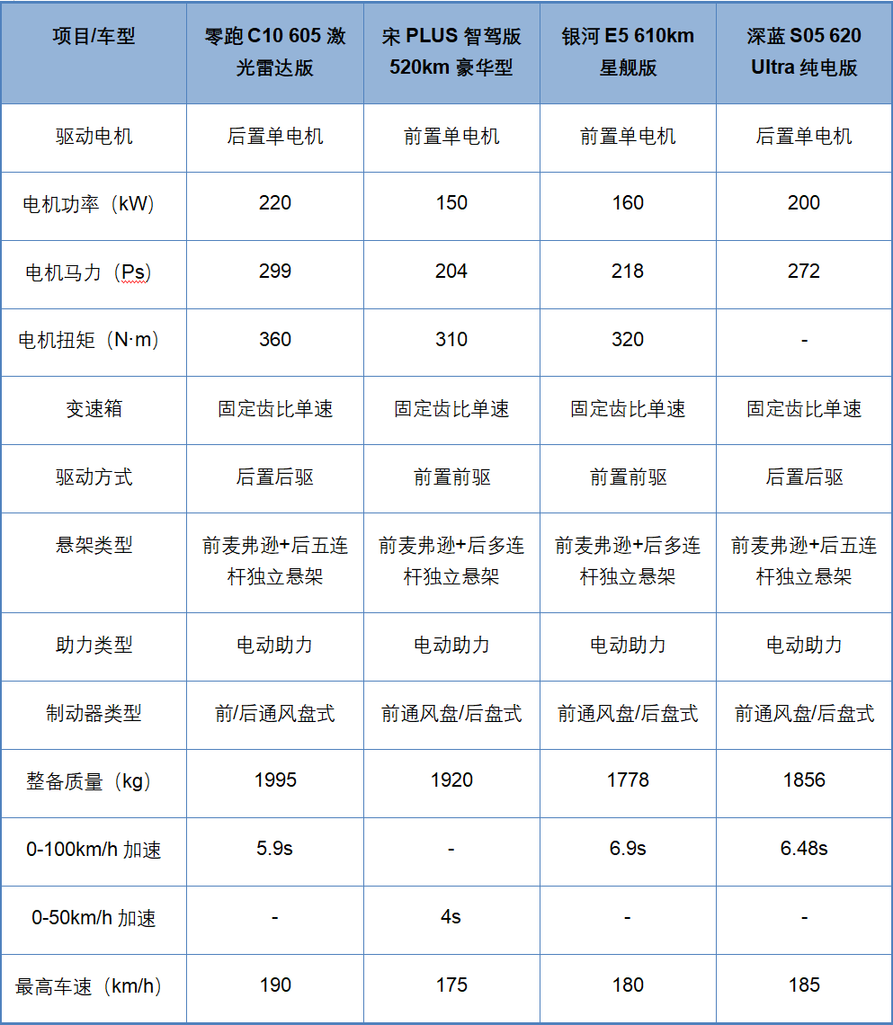 都是热销热门，宋PLUS、银河E5、C10、深蓝S05谁更全面?