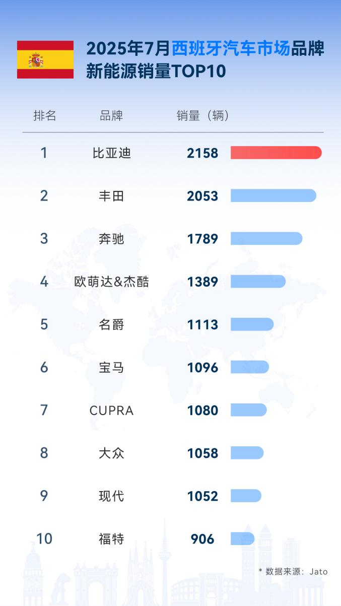 比亚迪7月海外劲销8万，多国稳夺新能源销冠