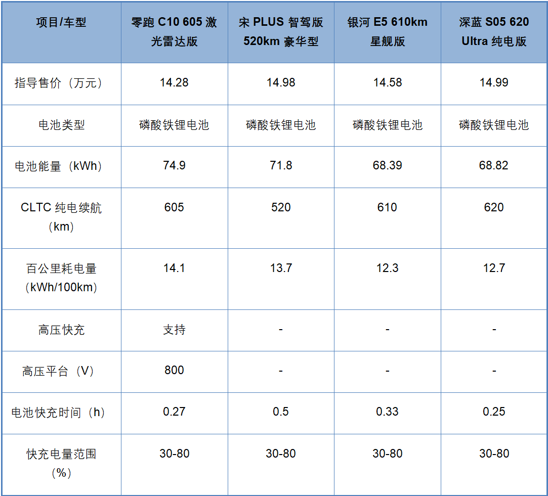 都是热销热门，宋PLUS、银河E5、C10、深蓝S05谁更全面?