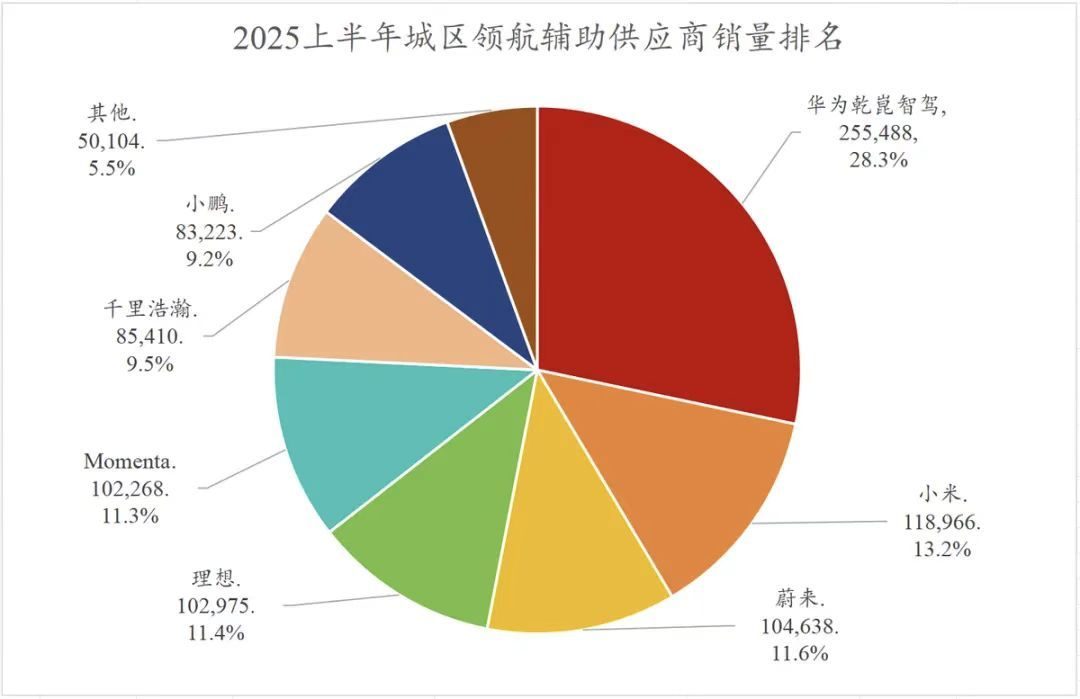 上半年城区辅助驾驶搭载量超25.5万辆，华为乾崑智驾开启超巨之路