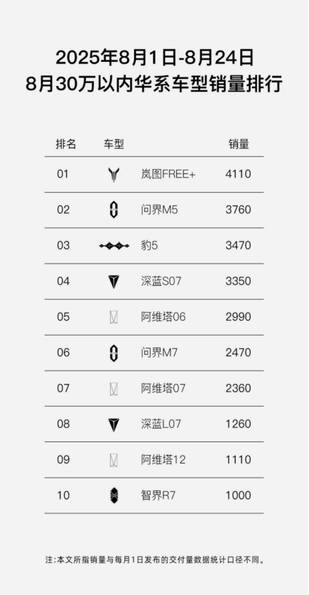 势如破竹！岚图FREE+再传捷报，双子星新品蓄势待发