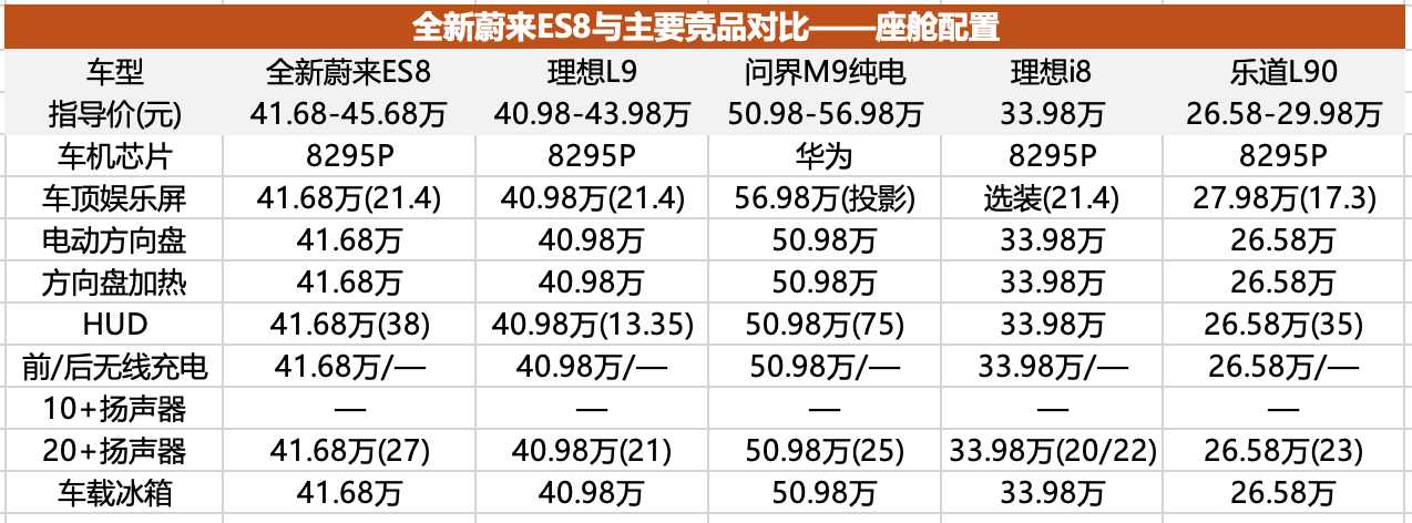 怒降10多万的全新蔚来ES8，性价比够掀桌子了吗？