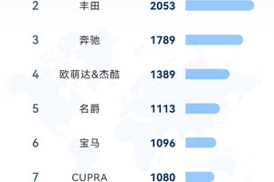 比亚迪7月海外单月销量突破8万辆，同比暴增 159.5%！