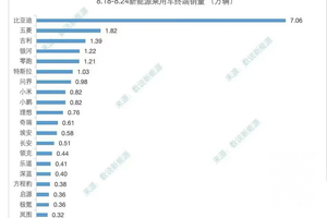 新能源车企上周销量出炉：零跑、鸿蒙智行破万，小米进新势力前三