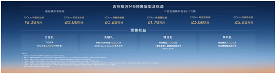 20万级SUV最优解！吉利银河M9预售价19.38万起，全满配重塑旗舰SUV价值标准