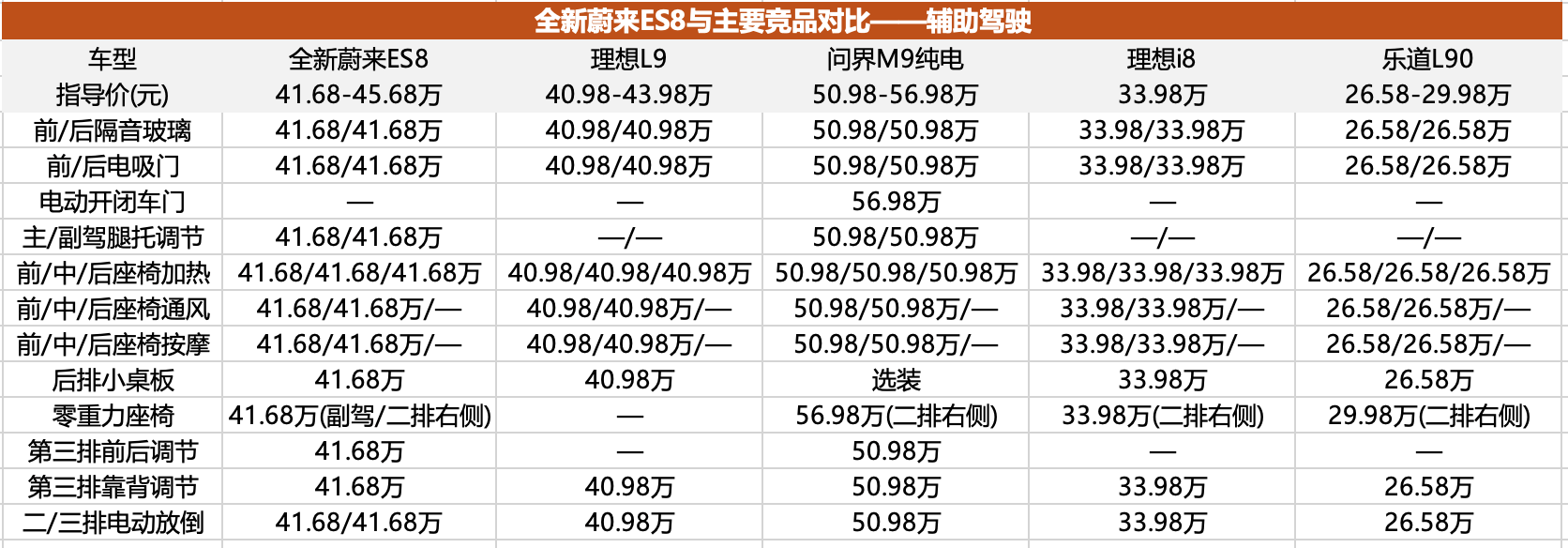 怒降10多万的全新蔚来ES8，性价比够掀桌子了吗？