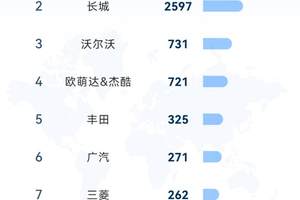 比亚迪7月海外劲销8万，同比增159.5%，多国稳夺新能源销冠