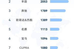 从中国到世界：比亚迪7月领跑全球多国新能源车市