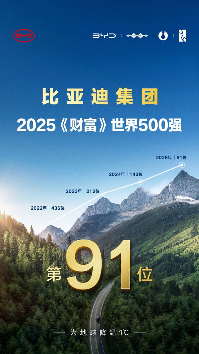 比亚迪7月海外劲销8万，同比增159.5%，多国稳夺新能源销冠