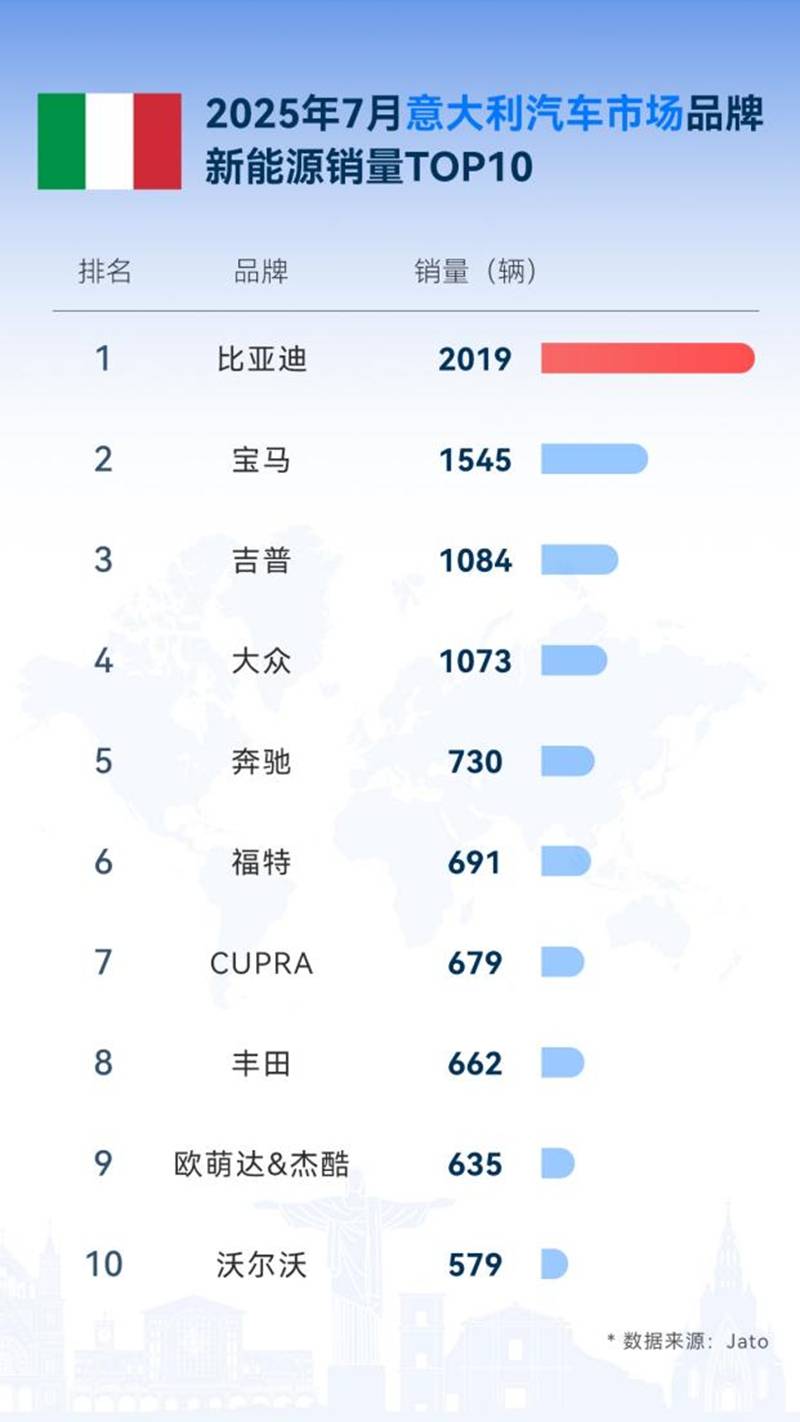 淡季不淡！比亚迪7月海外销量再传捷报