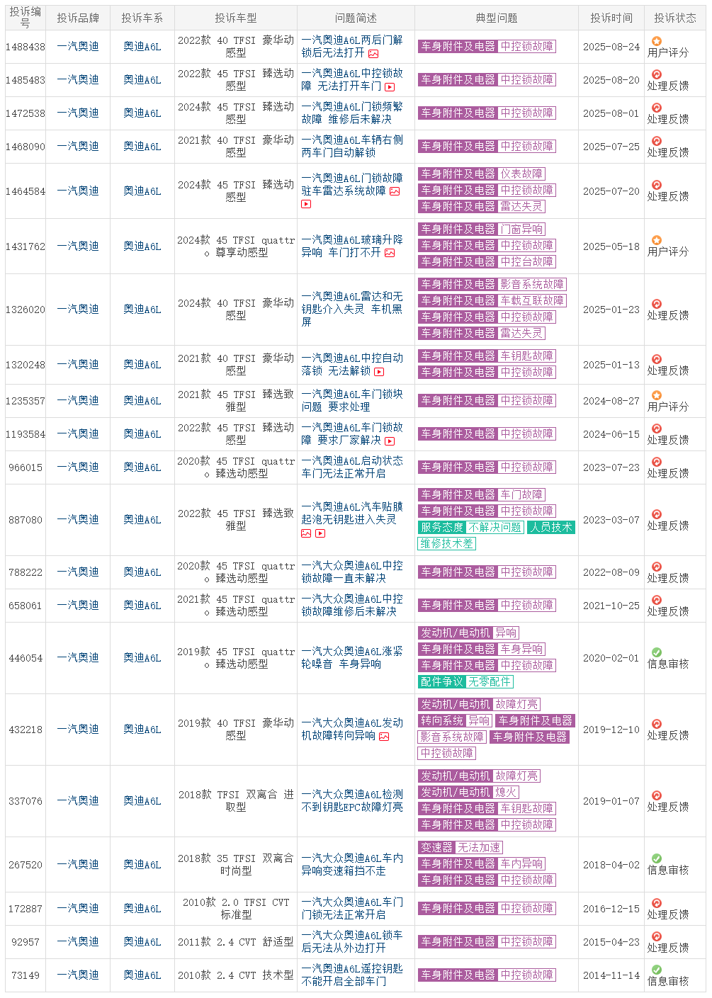 奥迪A6L被曝中控锁存在通病：有时锁车能打开，有时解锁打不开