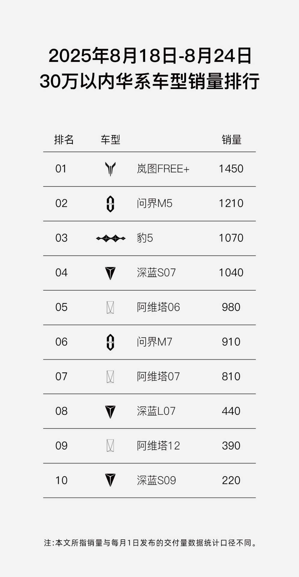 势如破竹！岚图FREE+再传捷报，双子星新品蓄势待发