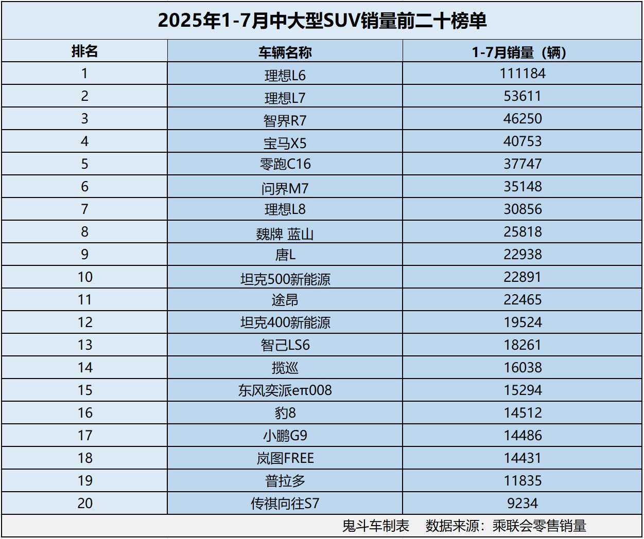 怎一个惨字了得！1-7月中大型SUV销量榜 仅一款过十万 理想L7第二