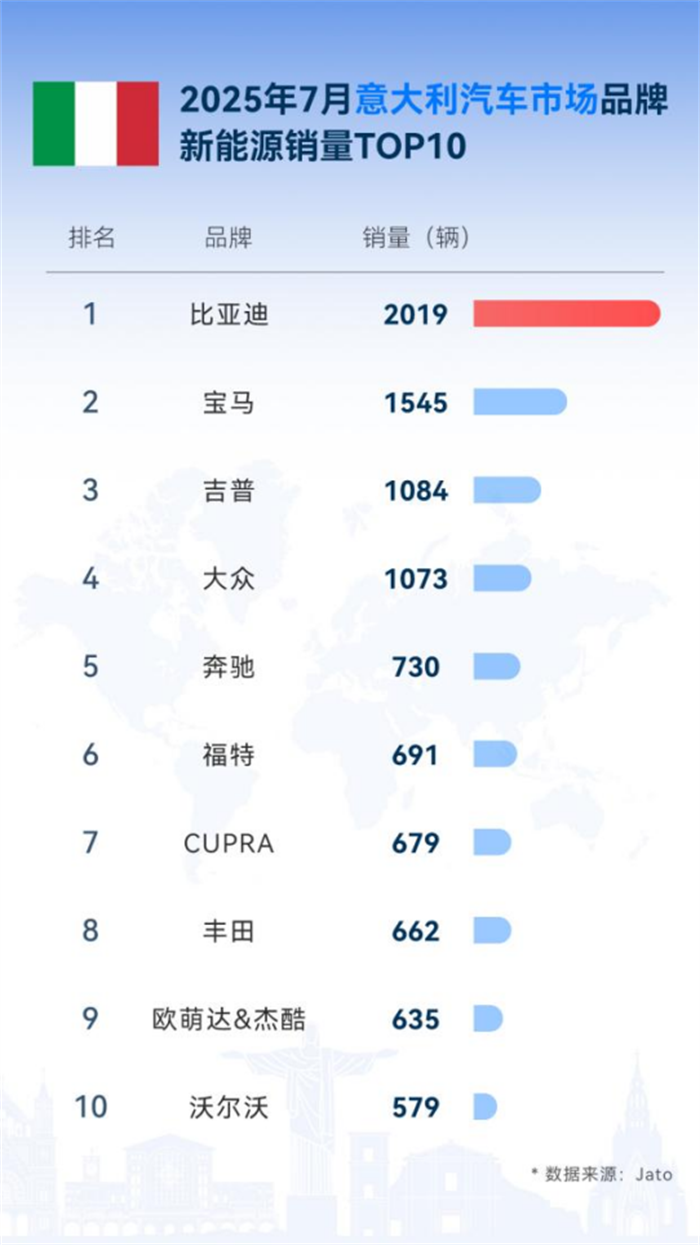 从中国到世界：比亚迪7月领跑全球多国新能源车市