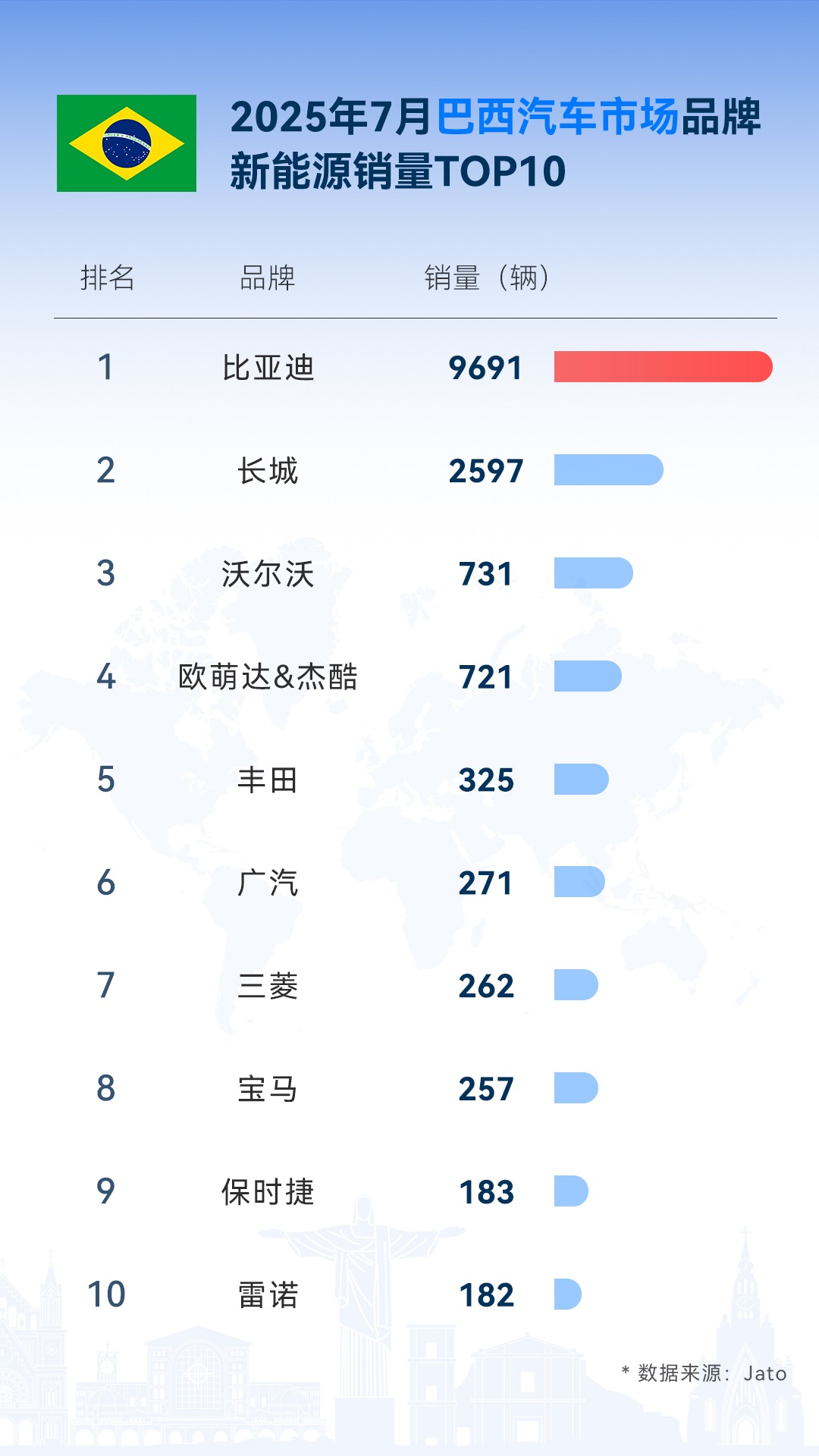 比亚迪销量多处开花，7月海外销量再迎爆发式增长