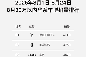实力霸榜！岚图FREE+再度问鼎30万内华系车型周销冠