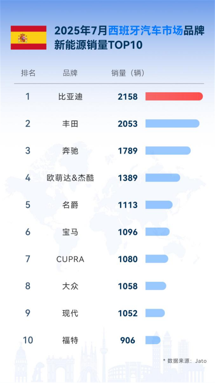 从中国到世界：比亚迪7月领跑全球多国新能源车市