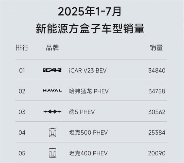 新能源方盒子那么多，为什么要看哈弗猛龙？