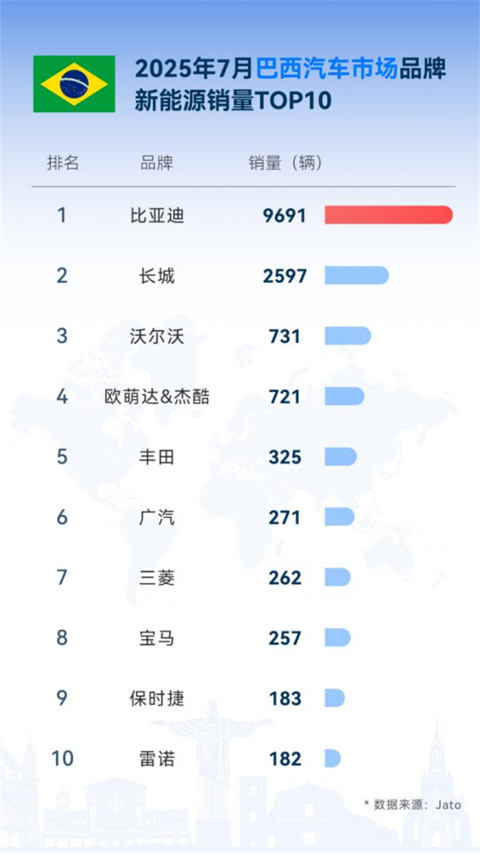 从中国到世界：比亚迪7月领跑全球多国新能源车市