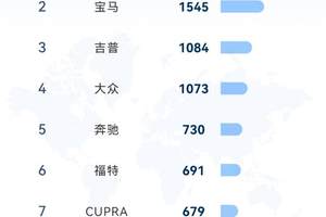 7月海外火爆销售8万同比增159.5%，比亚迪从国内火到国外