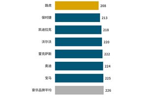 J.D. Power研究发布：燃油车质量抱怨激增，价格战背景下质量全面承压