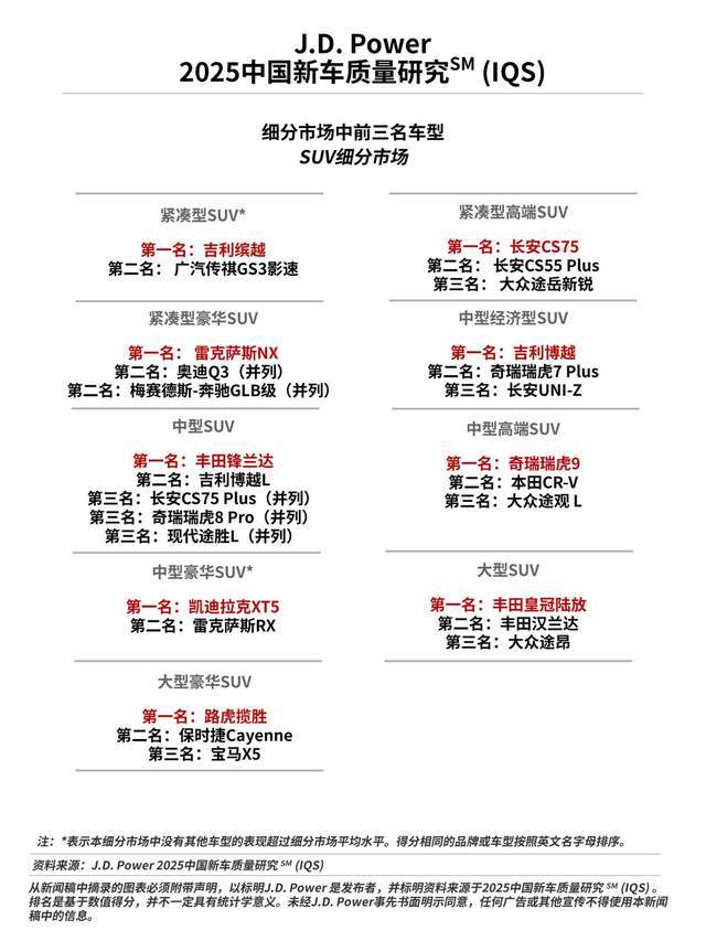 J.D. Power研究发布：燃油车质量抱怨激增，价格战背景下质量全面承压
