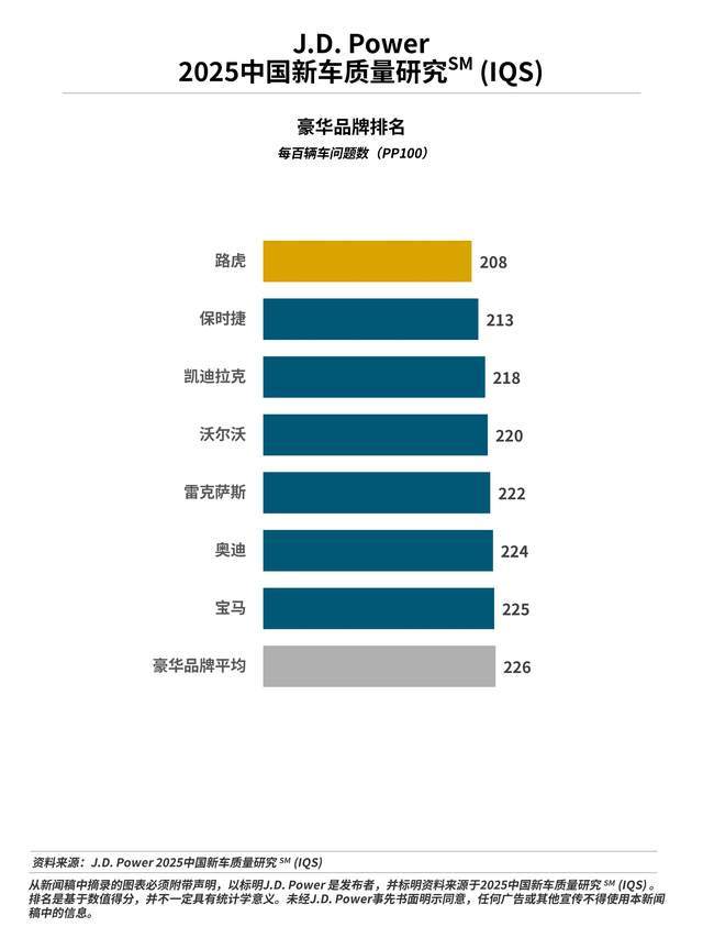 J.D. Power研究发布：燃油车质量抱怨激增，价格战背景下质量全面承压