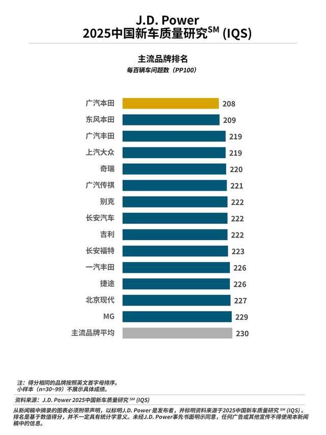 J.D. Power研究发布：燃油车质量抱怨激增，价格战背景下质量全面承压