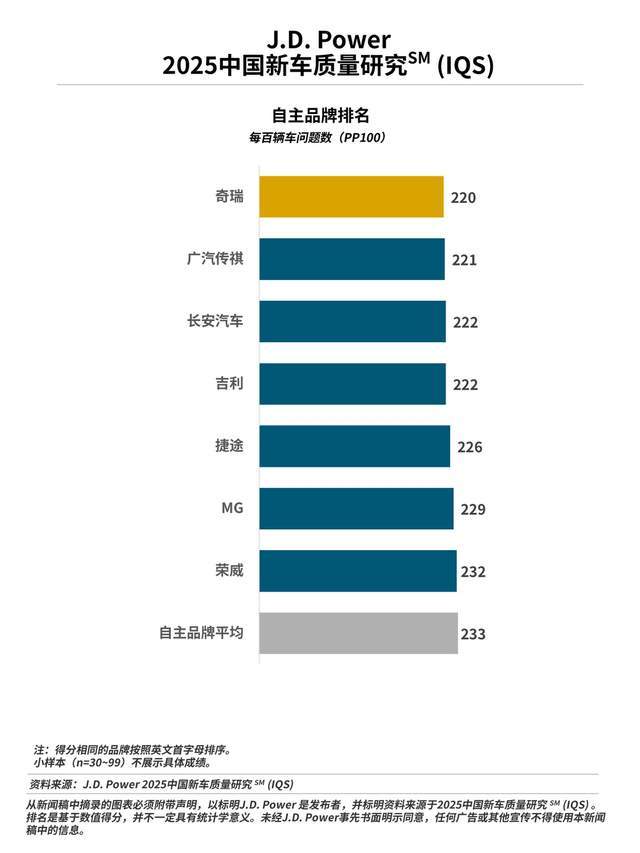 J.D. Power研究发布：燃油车质量抱怨激增，价格战背景下质量全面承压